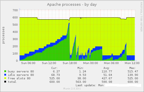 Slow-attack-apache-processes
