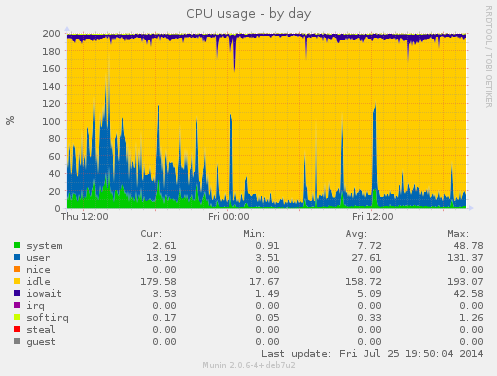 CPU