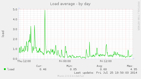 Load