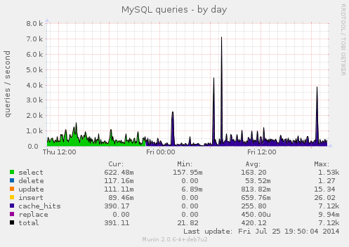MySQL