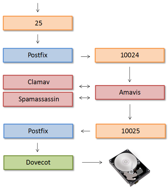 Postfix status. Postfix. Постфикс постфикс. Postfix web Интерфейс. Postfix SPAMASSASSIN.